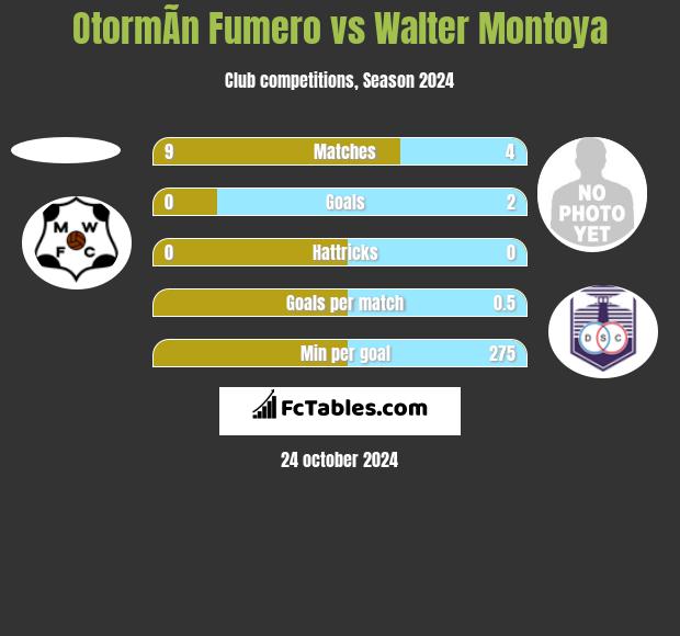 OtormÃ­n Fumero vs Walter Montoya h2h player stats