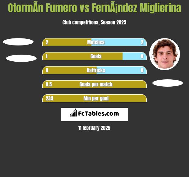 OtormÃ­n Fumero vs FernÃ¡ndez Miglierina h2h player stats