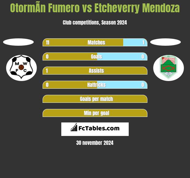 OtormÃ­n Fumero vs Etcheverry Mendoza h2h player stats