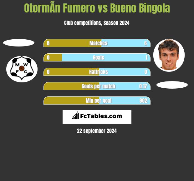 OtormÃ­n Fumero vs Bueno Bingola h2h player stats