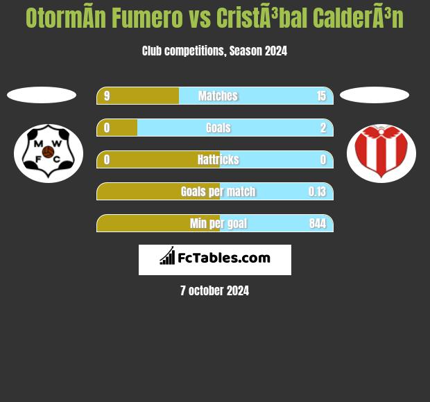 OtormÃ­n Fumero vs CristÃ³bal CalderÃ³n h2h player stats