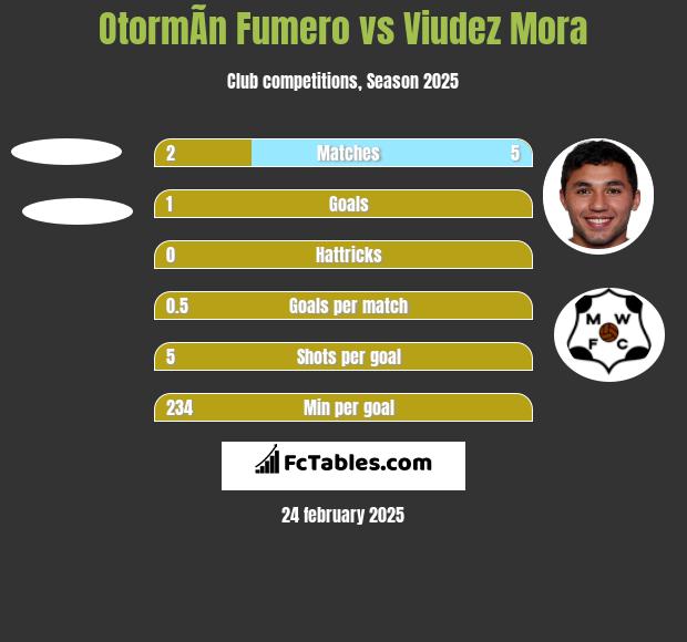 OtormÃ­n Fumero vs Viudez Mora h2h player stats