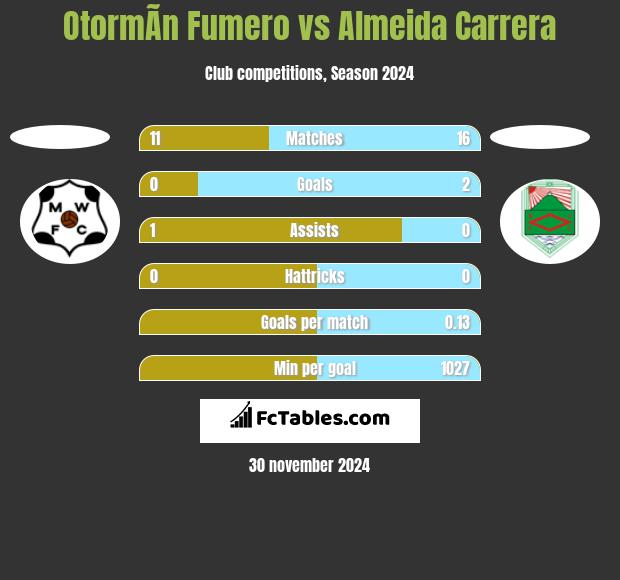 OtormÃ­n Fumero vs Almeida Carrera h2h player stats