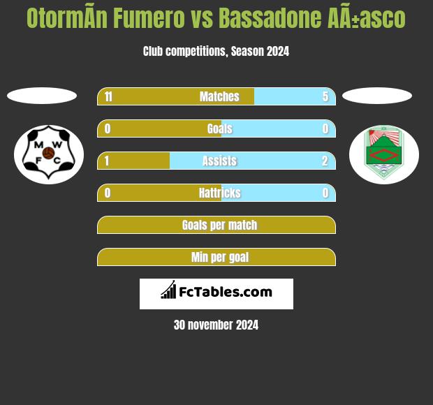 OtormÃ­n Fumero vs Bassadone AÃ±asco h2h player stats