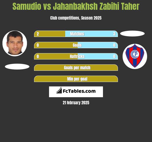 Samudio vs Jahanbakhsh Zabihi Taher h2h player stats