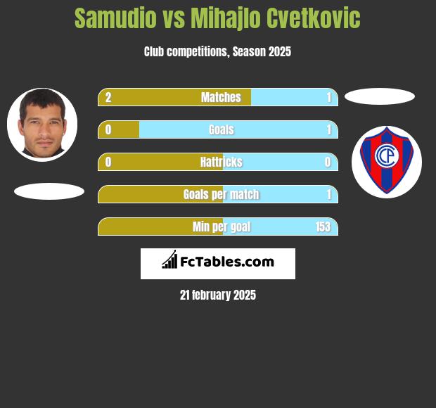 Samudio vs Mihajlo Cvetkovic h2h player stats