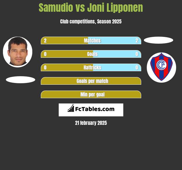 Samudio vs Joni Lipponen h2h player stats