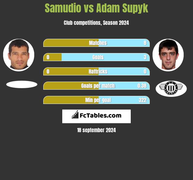 Samudio vs Adam Supyk h2h player stats