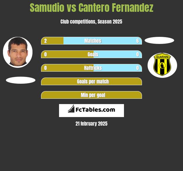 Samudio vs Cantero Fernandez h2h player stats