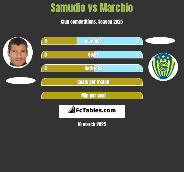 Samudio vs Marchio h2h player stats