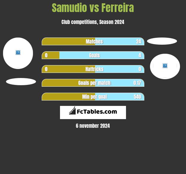 Samudio vs Ferreira h2h player stats