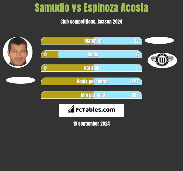 Samudio vs Espinoza Acosta h2h player stats