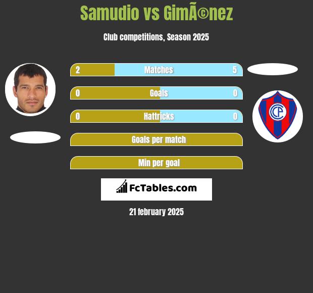 Samudio vs GimÃ©nez h2h player stats