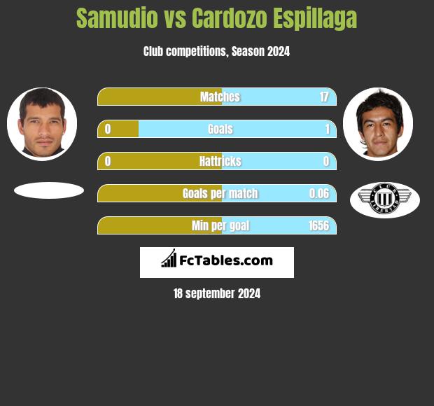 Samudio vs Cardozo Espillaga h2h player stats