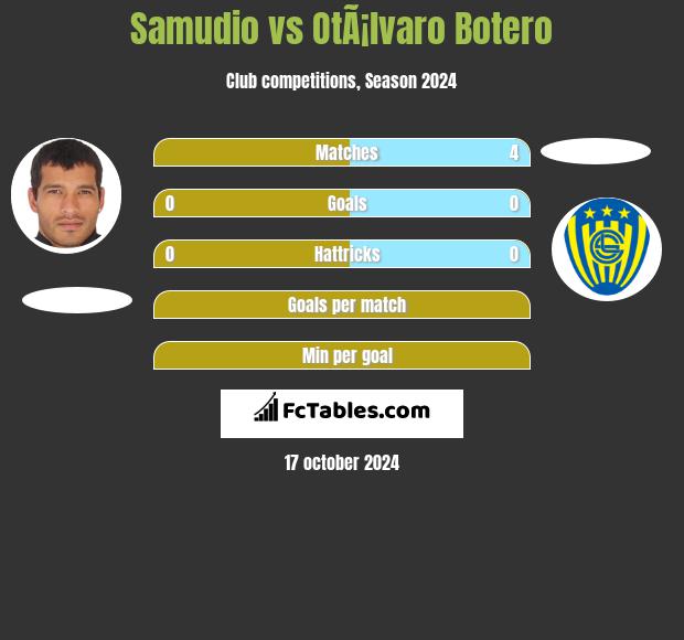 Samudio vs OtÃ¡lvaro Botero h2h player stats