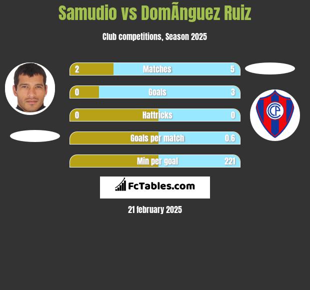 Samudio vs DomÃ­nguez Ruiz h2h player stats