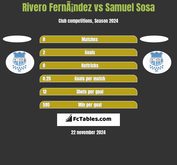 Rivero FernÃ¡ndez vs Samuel Sosa h2h player stats