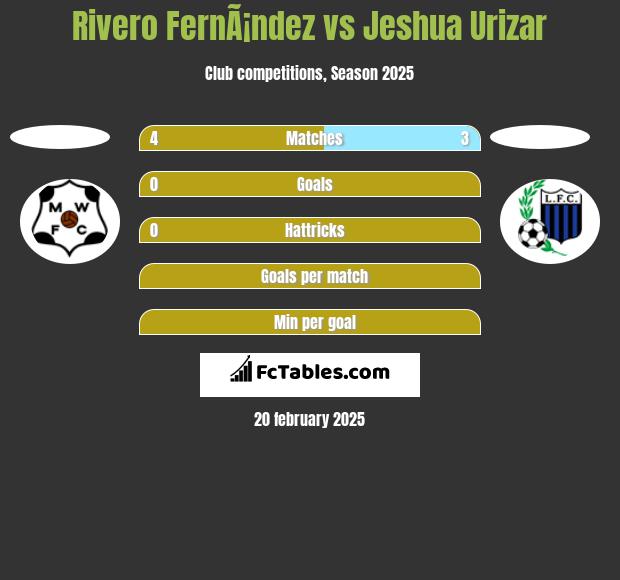 Rivero FernÃ¡ndez vs Jeshua Urizar h2h player stats