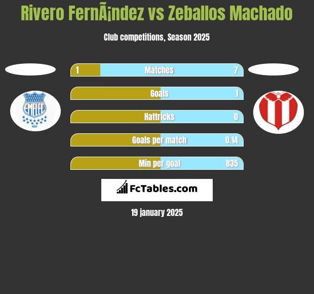 Rivero FernÃ¡ndez vs Zeballos Machado h2h player stats