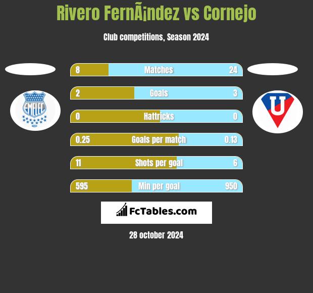 Rivero FernÃ¡ndez vs Cornejo h2h player stats