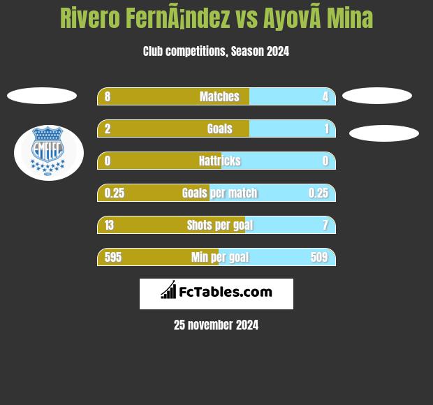 Rivero FernÃ¡ndez vs AyovÃ­ Mina h2h player stats