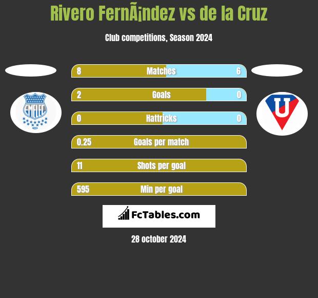 Rivero FernÃ¡ndez vs de la Cruz h2h player stats