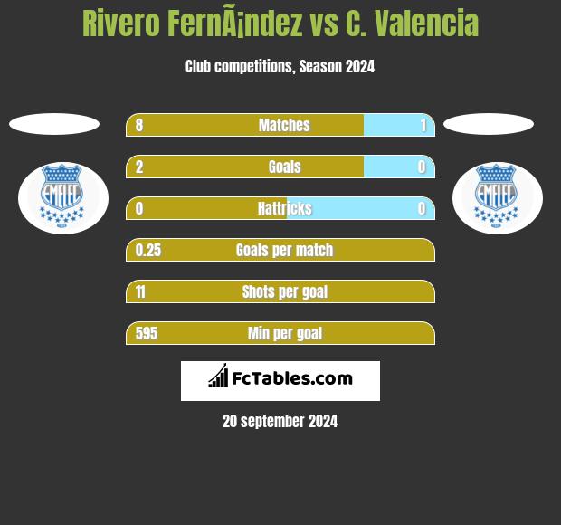 Rivero FernÃ¡ndez vs C. Valencia h2h player stats