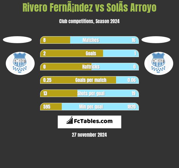 Rivero FernÃ¡ndez vs SolÃ­s Arroyo h2h player stats