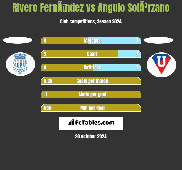 Rivero FernÃ¡ndez vs Angulo SolÃ³rzano h2h player stats