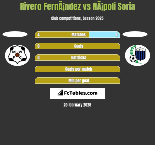 Rivero FernÃ¡ndez vs NÃ¡poli Soria h2h player stats