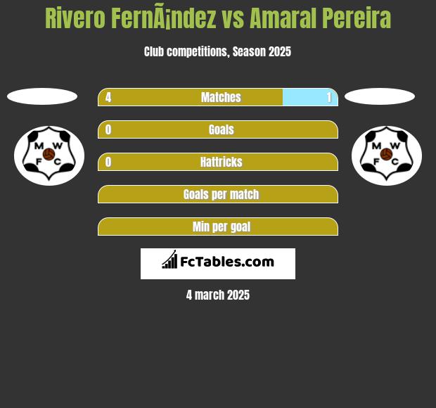 Rivero FernÃ¡ndez vs Amaral Pereira h2h player stats