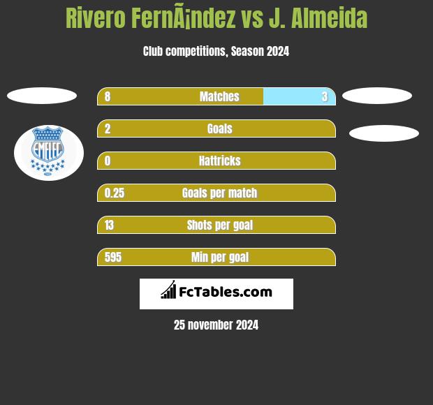 Rivero FernÃ¡ndez vs J. Almeida h2h player stats