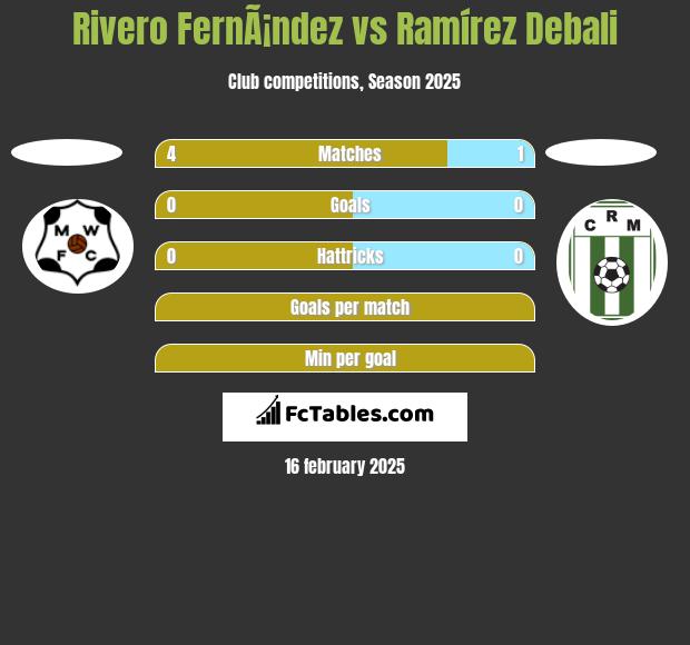 Rivero FernÃ¡ndez vs Ramírez Debali h2h player stats