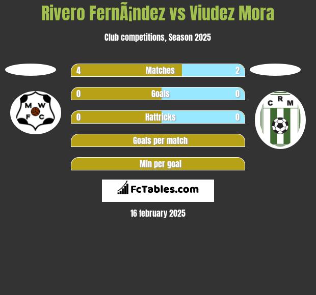 Rivero FernÃ¡ndez vs Viudez Mora h2h player stats