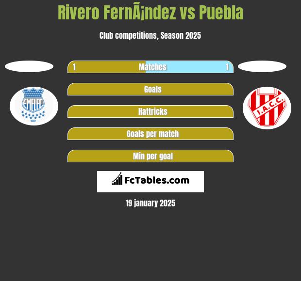 Rivero FernÃ¡ndez vs Puebla h2h player stats