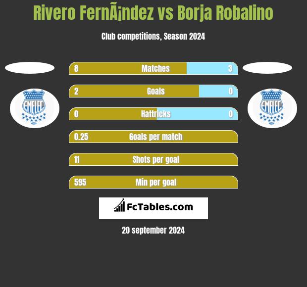 Rivero FernÃ¡ndez vs Borja Robalino h2h player stats