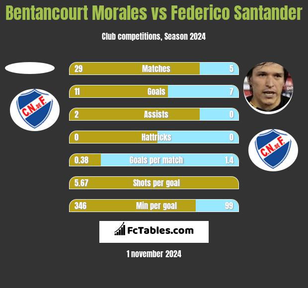 Bentancourt Morales vs Federico Santander h2h player stats