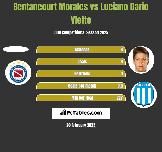 Bentancourt Morales vs Luciano Dario Vietto h2h player stats