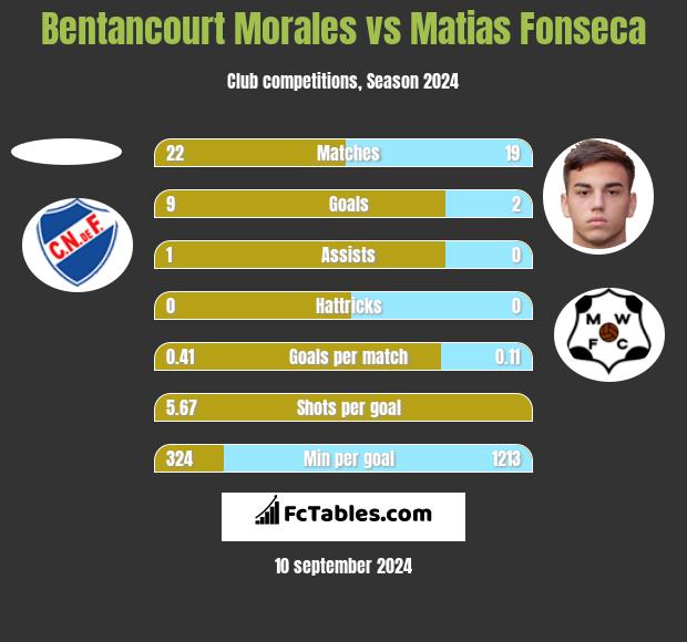 Bentancourt Morales vs Matias Fonseca h2h player stats