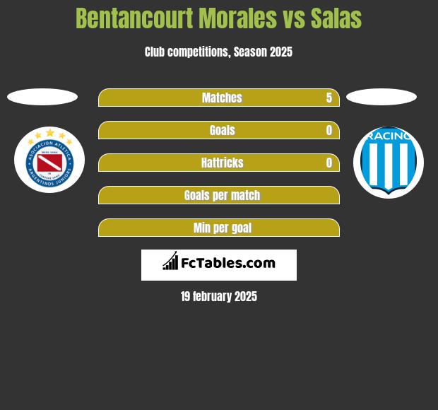 Bentancourt Morales vs Salas h2h player stats