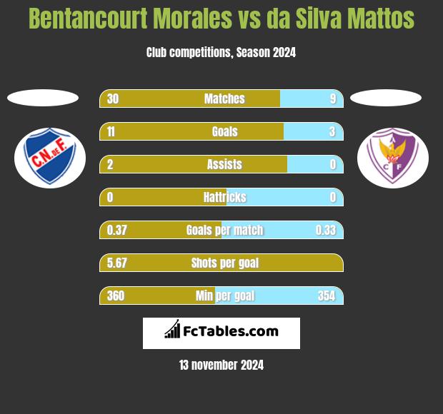 Bentancourt Morales vs da Silva Mattos h2h player stats