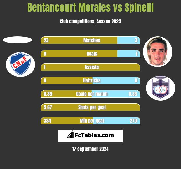 Bentancourt Morales vs Spinelli h2h player stats