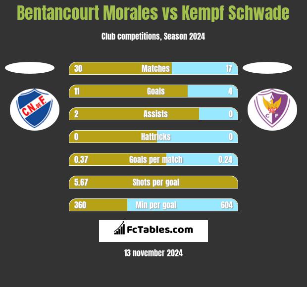 Bentancourt Morales vs Kempf Schwade h2h player stats