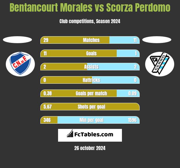 Bentancourt Morales vs Scorza Perdomo h2h player stats