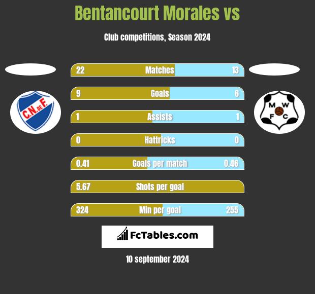 Bentancourt Morales vs  h2h player stats