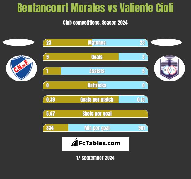 Bentancourt Morales vs Valiente Cioli h2h player stats