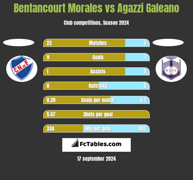 Bentancourt Morales vs Agazzi Galeano h2h player stats