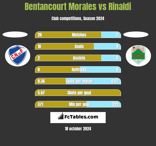 Bentancourt Morales vs Rinaldi h2h player stats