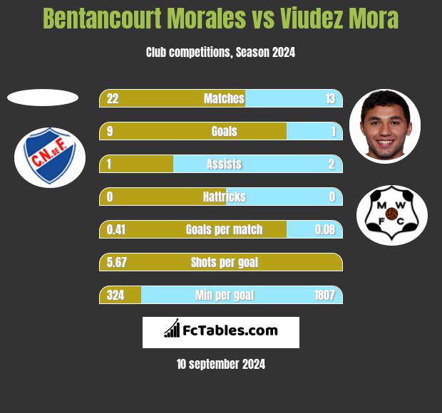 Bentancourt Morales vs Viudez Mora h2h player stats