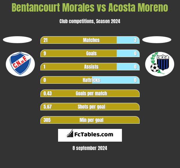 Bentancourt Morales vs Acosta Moreno h2h player stats